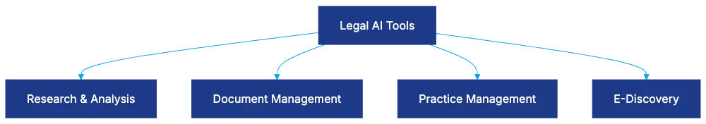 12 Best AI Tools for Lawyers in 2026