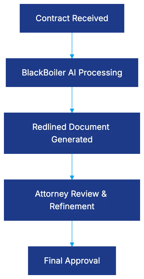 Transforming Contract Review with BlackBoiler's AI