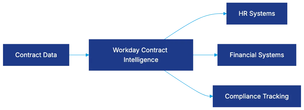 Enterprise Contract Management at Scale Diagram