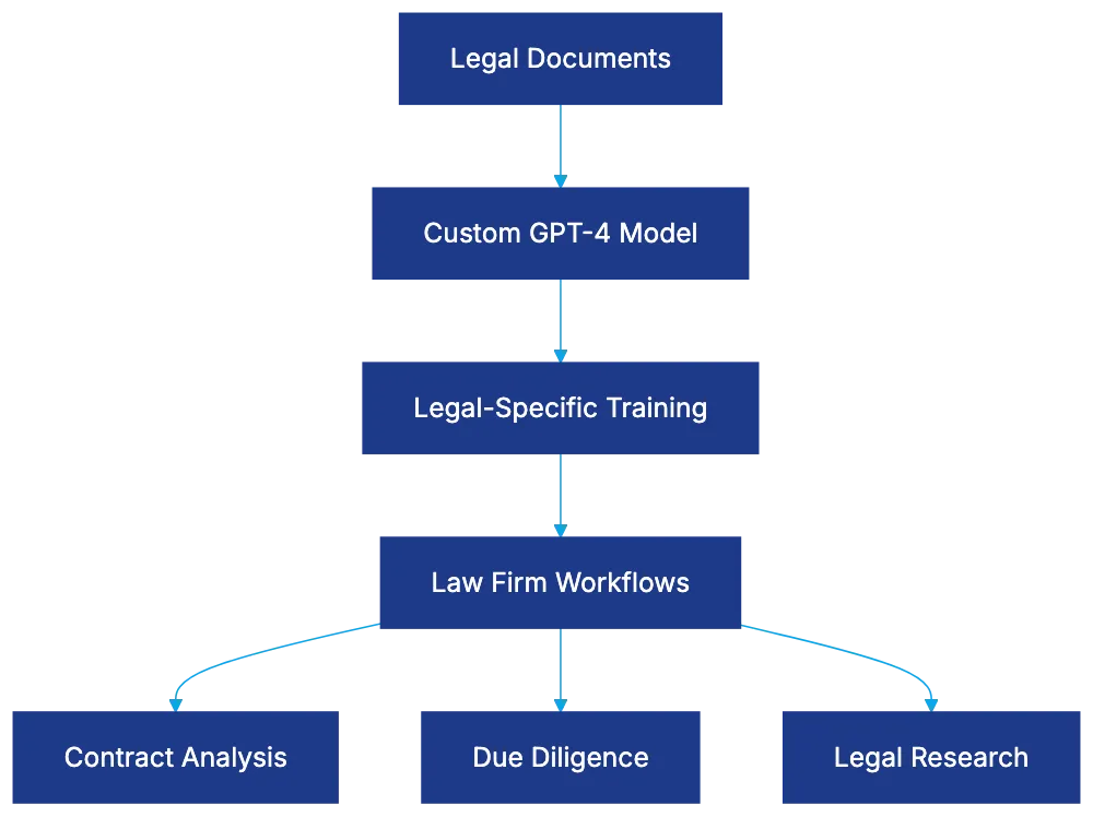 Harvey AI: Leading the Legal AI Investment Revolution