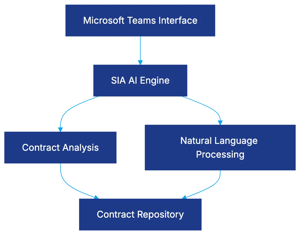 Summize: Revolutionizing Contract Management in Teams